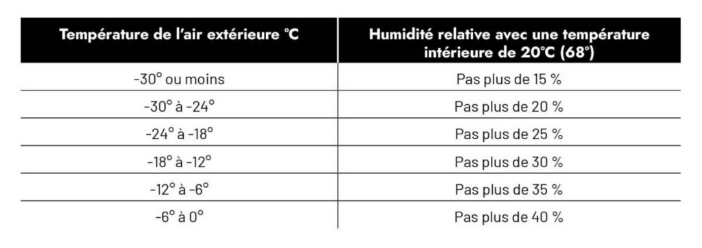 Tableau du taux d’humidité relative pour la condensation sur les fenêtres